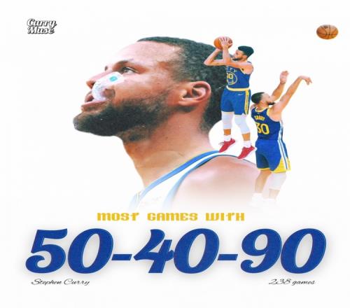 美媒：库里生涯命中率达504090场数来到238场NBA历史第一