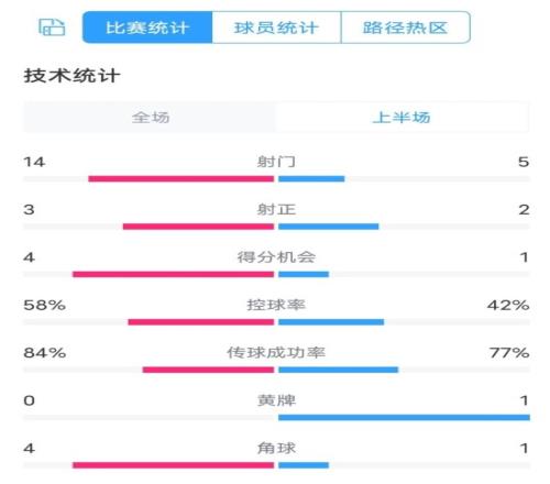 阿森纳01纽卡半场数据：射门145，射正32，控球率58%42%