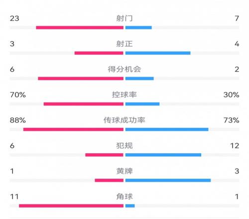阿森纳02纽卡数据：射门237，射正34，得分机会62，角球111
