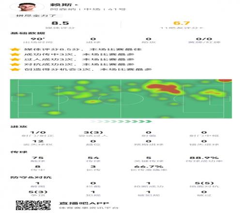 尽力局！赖斯数据：5次关键传球，8次成功对抗，获全场最高8.5分