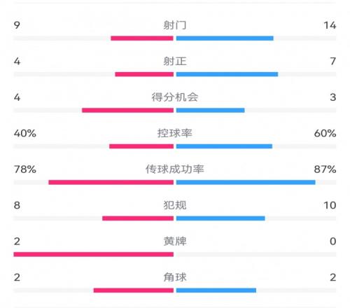 热刺10利物浦数据：射门914，射正47，得分机会43