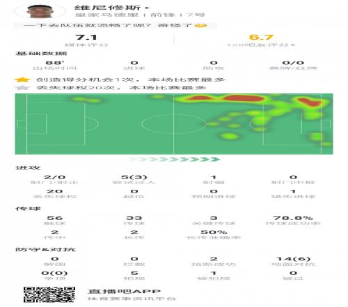 五犯离场维尼修斯数据：88分钟被换下2射0正1失良机5次犯规