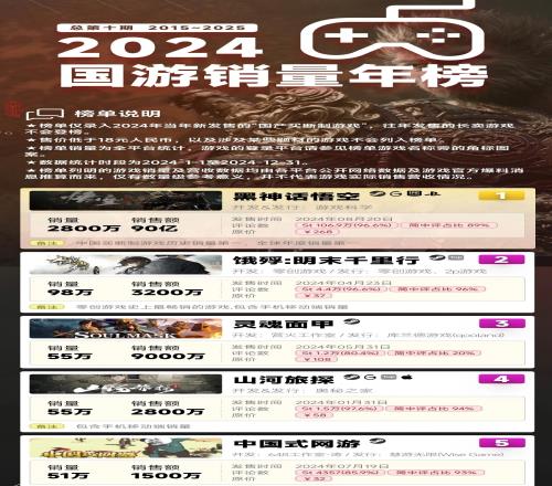 国游销量年榜：黑神话悟空销量达2800万份销售额为90亿元位列第一