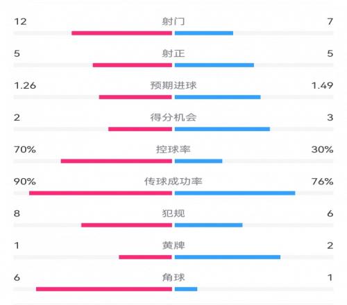 多特23药厂数据：射门127，得分机会23，控球率70%30%