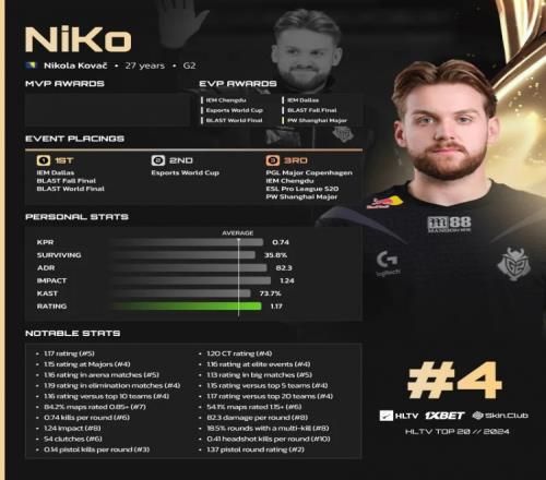 HLTV公布2024CS2年度TOP20选手第4名：Falcons.NiKo