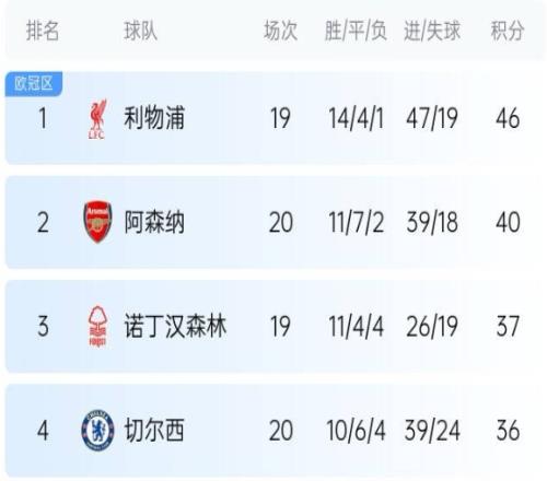 英超反而悬念小！5大联赛榜首：利物浦6分领跑，拜仁领先1分
