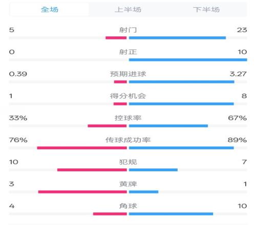 门兴01拜仁数据：射门523，射正010，控球率33%67%