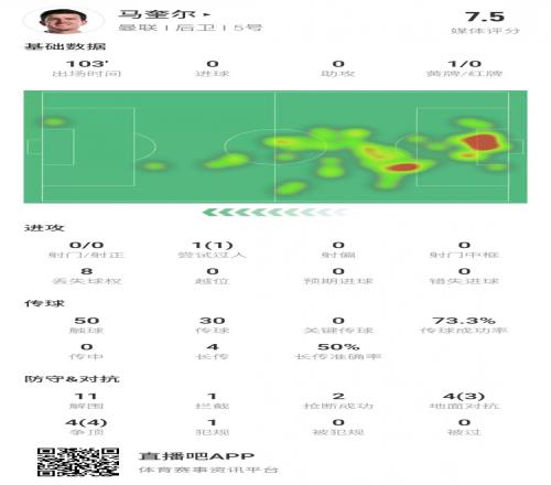 真男人！马奎尔数据：“送点”难掩稳健表现！11次解围8对抗7成功