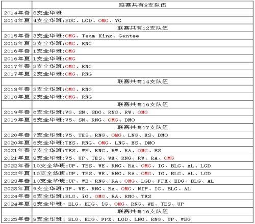 LPL各赛季全华班队伍回顾：OMG今年做了个“违背祖训”的决定