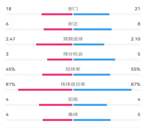 小蜜蜂22曼城数据：射门1821，射正68，得分机会35