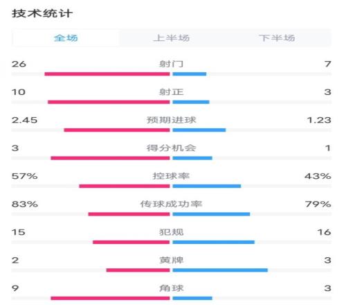 切尔西22伯恩茅斯数据：射门267，射正103，控球率57%43%