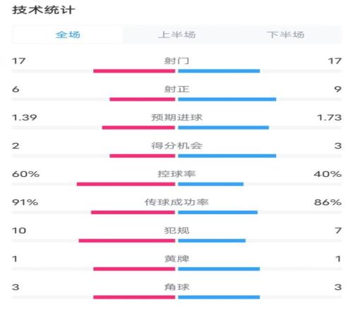 亚特兰大11尤文数据：射门1717，射正69，控球率60%40%