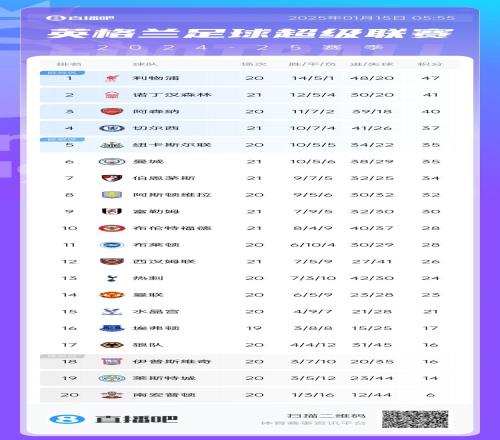 英超积分榜：利物浦少赛6分领跑森林升第二&切尔西仍第四