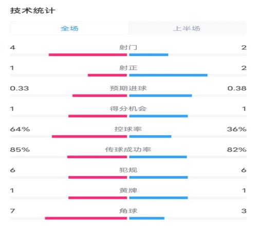 阿森纳半场21热刺数据：射门42，射正12，控球率64%36%