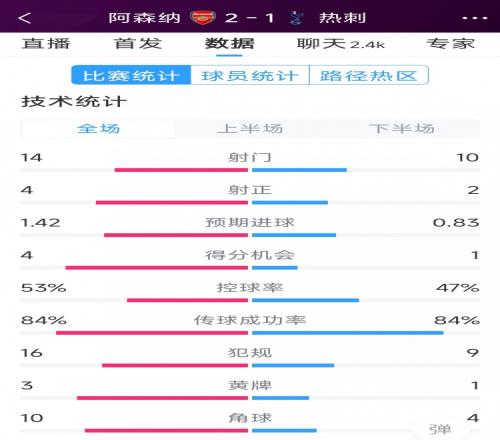 阿森纳21热刺全场数据：射门1410，射正42，得分机会41