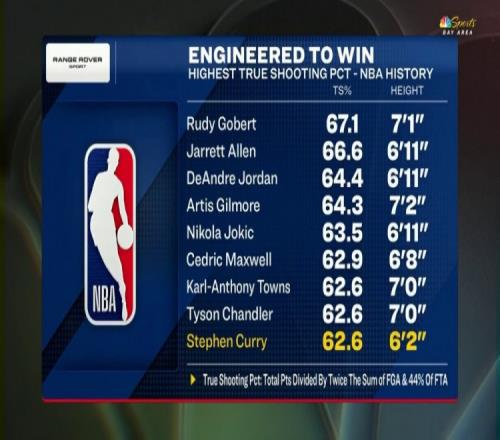 NBA真实命中率排行：1米88的库里62.6%历史第九比肩各路中锋