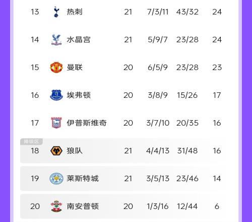 又要原路返回英超保级战：3支升班马都在后四位，圣徒20轮仅6分