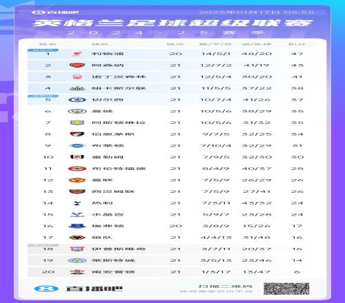 英超积分榜：曼联逆转副班长圣徒升至第12位，热刺跌至第14