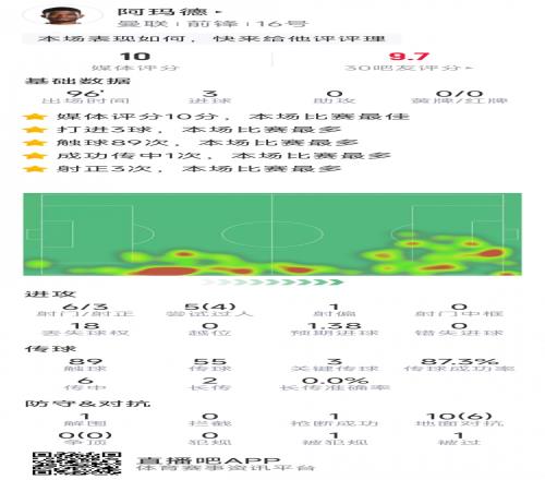 神兵天降！阿玛德数据：帽子戏法，6射3正，3关键传球，评分10分
