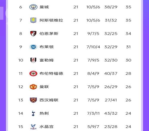赢球进球维拉净胜球1但35分英超第7，热刺净胜球+11英超14