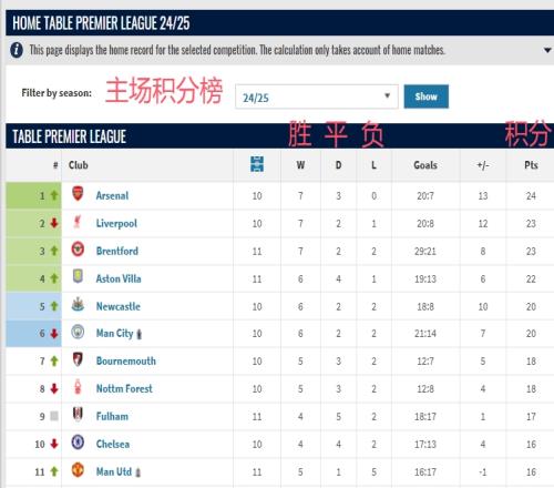 斯洛特客场大考还未获胜！小蜜蜂主场成绩英超第3上轮22曼城