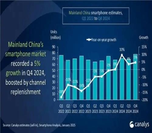 手机市场变天24年Q4苹果中国出货量下降25%国产品牌出货量大幅增长