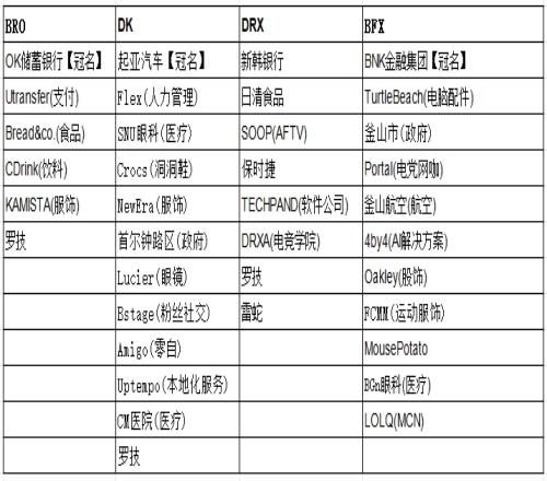 不如杜杜全程保护网友盘点LCK各队赞助&合作伙伴：T1拥有16家！