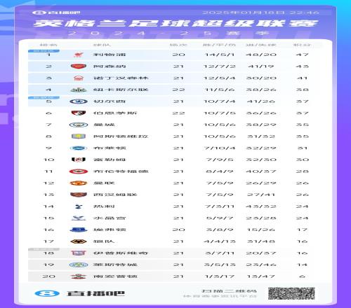 这赛季英超真乱！纽卡英超6连胜终结，多赛仍居第4！樱桃追平蓝军