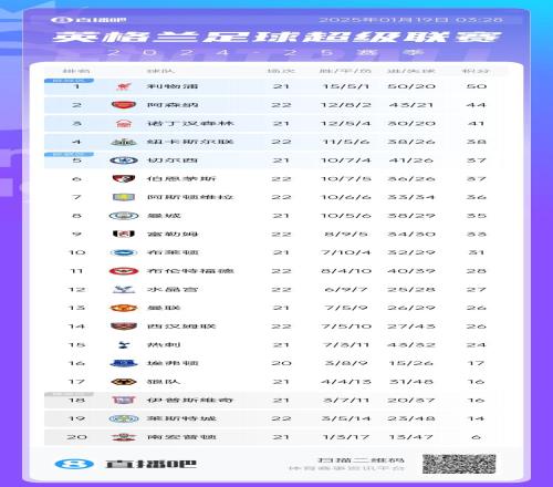 英超积分榜：利物浦少赛6分领跑阿森纳暂居第2、维拉超曼城升第7