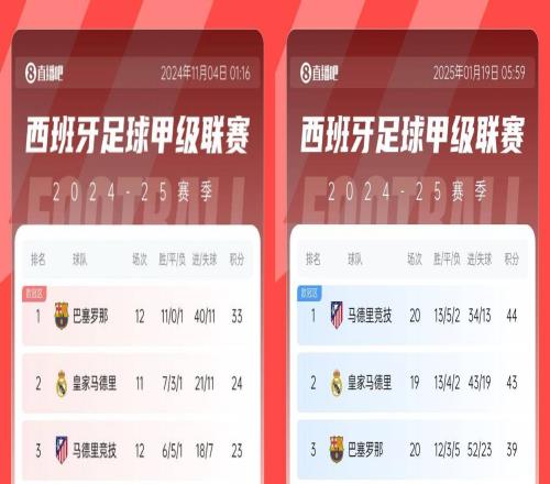 形势逆转巴萨第12轮时多赛领先皇马9分，各赛8场后被反超4分