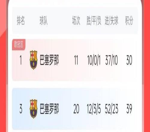 西甲最强火力打对折巴萨40皇马后场均仅1.7球此前场均3.4球