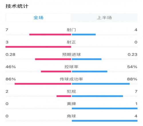 这效率起飞森林半场3次射正打进3球，预期进球仅为0.28