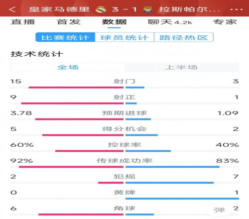 半场完成逆转，皇马vs拉斯帕尔马斯半场数据：射门153，射正91