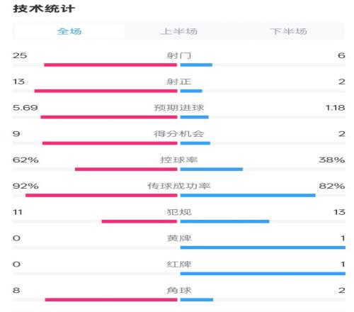 皇马41拉斯帕尔马斯数据：射门256，射正132，控球率62%38%