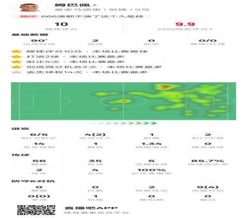 姆巴佩本场数据：2进球5关键传球&14次丢失球权，评分10全场最高