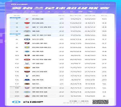 英超积分榜：曼城杀回前四！热刺俯冲至第15曼联第13