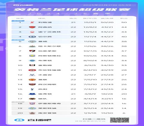 英超积分榜：切尔西取近6轮首胜升第四，利物浦少赛一场6分领跑