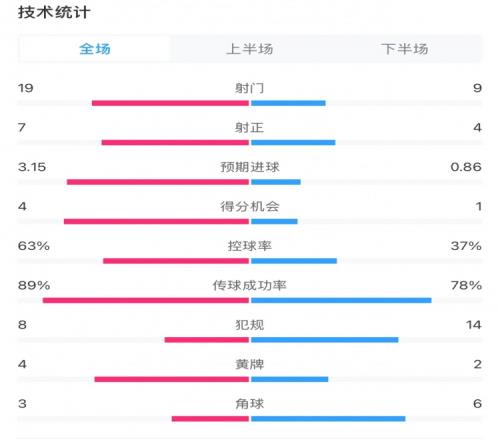 切尔西31狼队全场数据：控球率63%37%，射门199，射正74