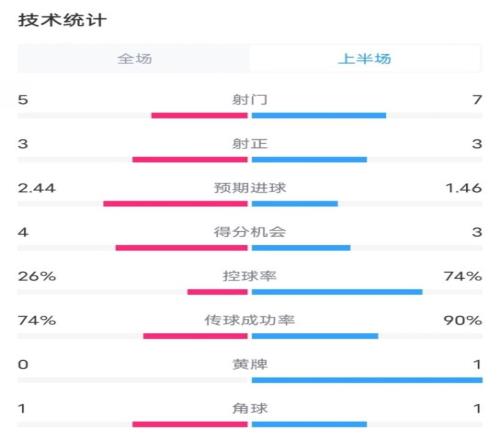 本菲卡半场31巴萨数据：射门57，射正33，控球率26%74%