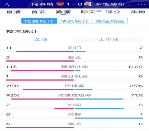 优势明显，阿森纳vs萨格勒布迪纳摩半场数据：射门112，射正20