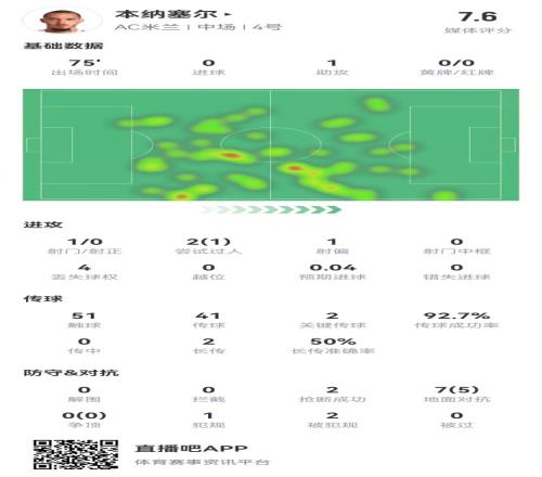 本纳塞尔本场1助攻+2关键传球+1造良机，7对抗5成功获评7.6分