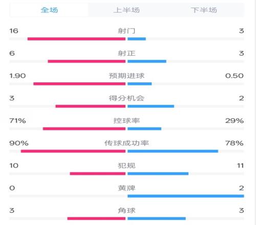 压制！利物浦41伊镇数据：射门163，射正63，控球率71%29%