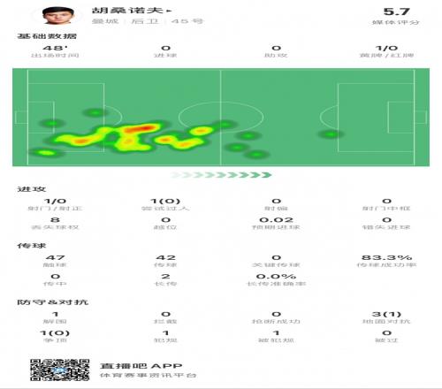胡桑诺夫半场数据：1次失误导致丢球，1次解围，4次对抗赢得1次
