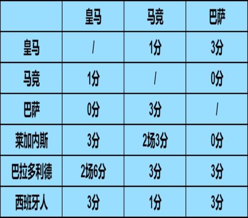 马竞对皇萨拿4分&对升班马丢5分，巴萨对皇竞拿3分&对升班马丢3分