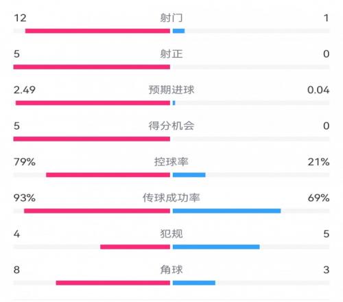 惨案预定！巴萨半场50瓦伦：射门121射正50，巴萨控球率79%