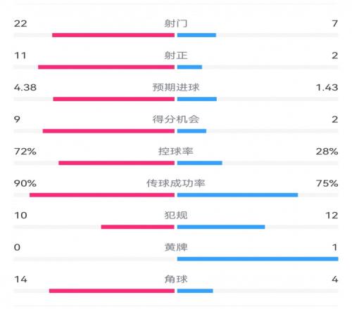 过个好年！巴萨71瓦伦数据：射门227，射正112，得分机会92