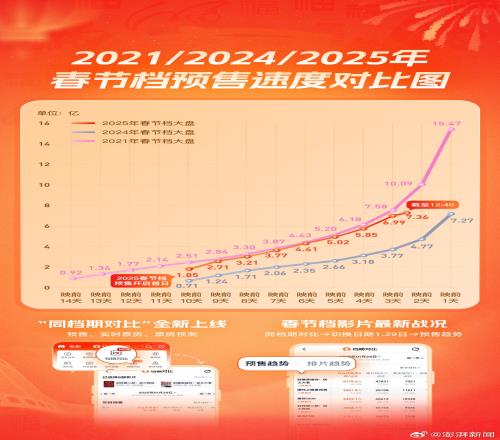 7.36亿！2025电影春节档预售票房已超去年最终成绩