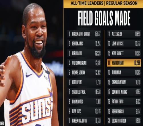 里程碑！杜兰特生涯命中数超越邓肯上升至NBA历史第14位