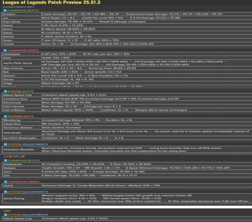 设计师公布S1.3版本改动明细：贾克斯、蓝凯隐加强虚空巢虫削弱