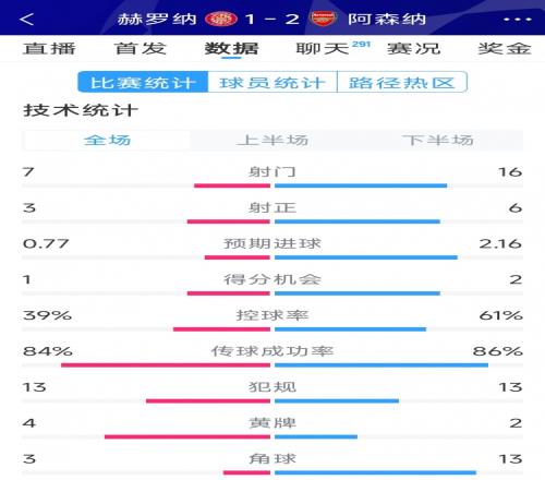 逆转取胜！阿森纳21赫罗纳全场数据：射门167，射正63